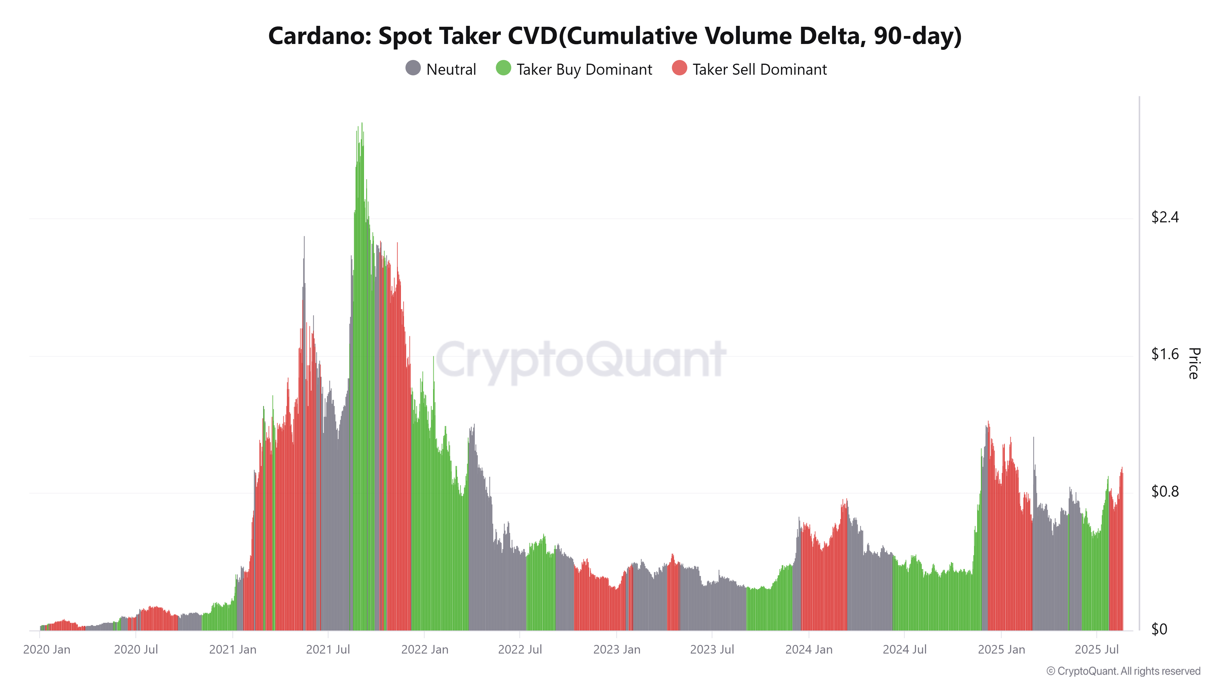 卡尔达诺现货 Taker CVD 图表。来源：CryptoQuant